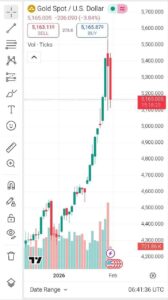 آغاز بازار اونس جهانی طلا با ریزش ۲۰۰ دلاری